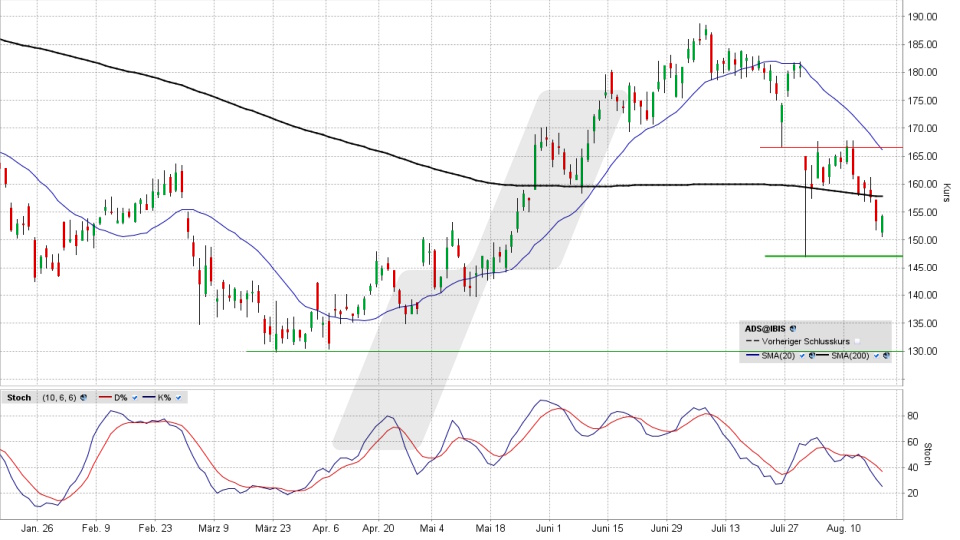 adidas Aktie: Chart vom 18.08.2026, Kurs 154,70 Euro, Kürzel: ADS | Quelle: TWS | Online Broker LYNX
