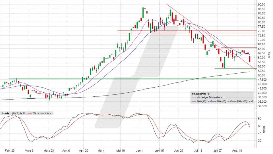 Infineon Aktie: Chart vom 18.08.2026, Kurs 57,24 Euro, Kürzel: IFX | Quelle: TWS | Online Broker LYNX