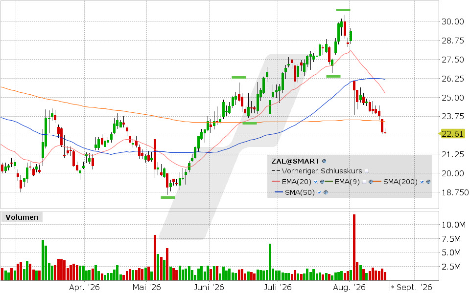 Zalando, Aktie: Chart vom 19.08.2026, Kurs: 22.62 EUR, Kürzel: ZAL | Quelle: TWS | Online Broker LYNX