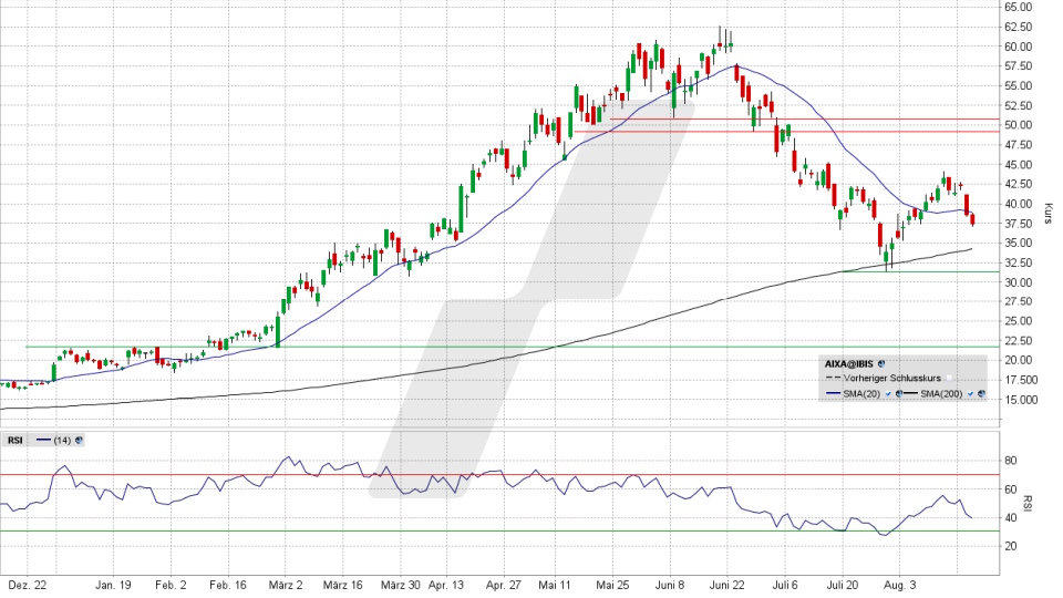 Aixtron Aktie: Chart vom 19.08.2026, Kurs 37,30 Euro, Kürzel: AIXA | Quelle: TWS | Online Broker LYNX