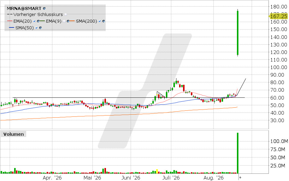 Moderna, Aktie: Chart vom 19.08.2026, Kurs: 174.38 USD, Kürzel: MRNA | Quelle: TWS | Online Broker LYNX