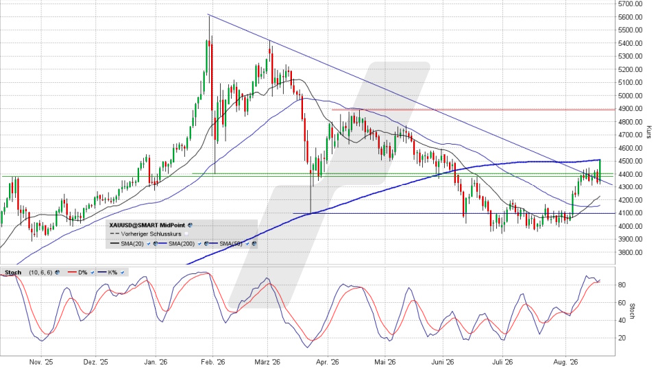 Goldpreis: Chart vom 19.08.2026, Kurs 4.511,10 US-Dollar, Kürzel: XAUUSD | Quelle: TWS | Online Broker LYNX
