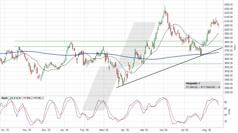 TecDAX: Chart auf Tagesbasis vom 19.08.2026, Kurs 4.059,16 Punkte, Kürzel: TDX | Quelle: TWS | Online Broker LYNX