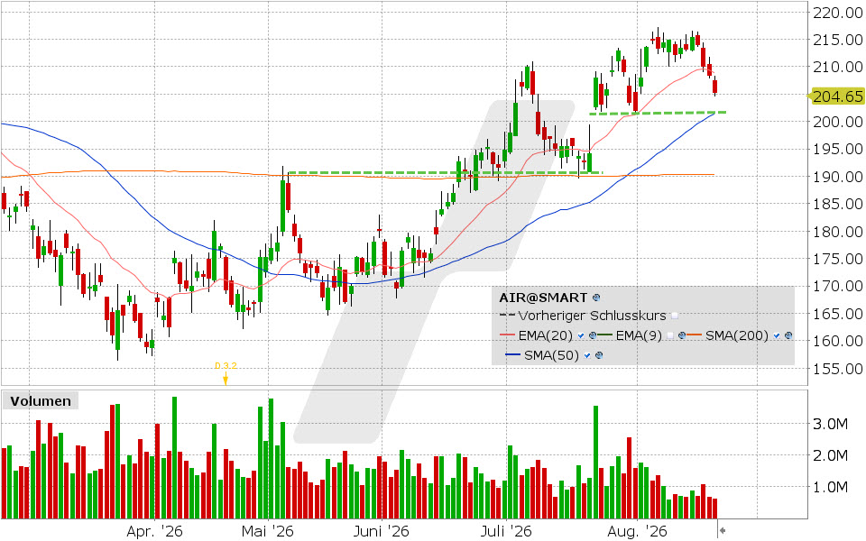 Airbus, Aktie: Chart vom 20.08.2026, Kurs: 205.20 EUR, Kürzel: AIR | Quelle: TWS | Online Broker LYNX