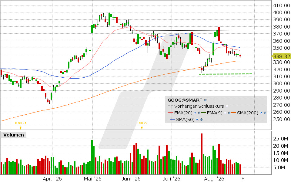 Alphabet, Aktie: Chart vom 20.08.2026, Kurs: 338.20 USD, Kürzel: GOOG | Quelle: TWS | Online Broker LYNX