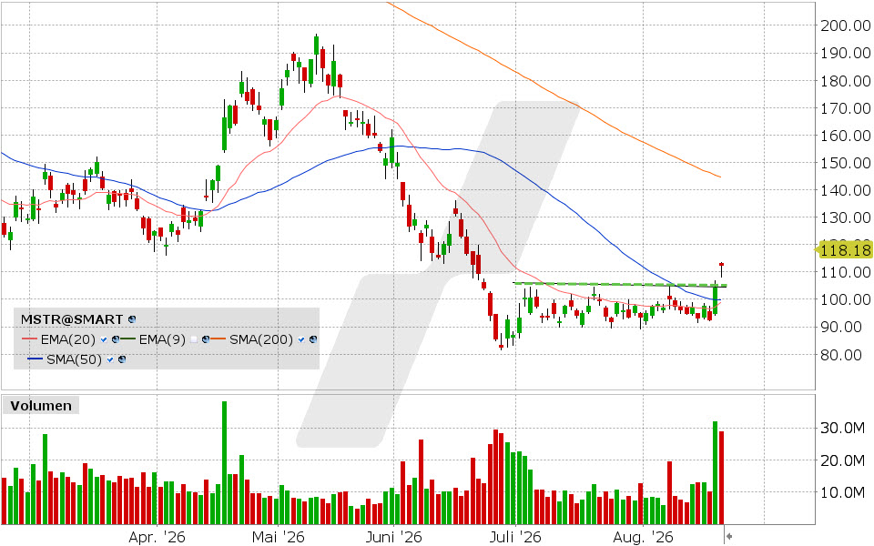 Strategy, Aktie: Chart vom 20.08.2026, Kurs: 112.39 USD, Kürzel: MSTR | Quelle: TWS | Online Broker LYNX