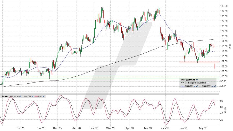 Walmart Aktie: Chart vom 20.08.2026, Kurs 103,84 US-Dollar, Kürzel: WMT | Quelle: TWS | Online Broker LYNX