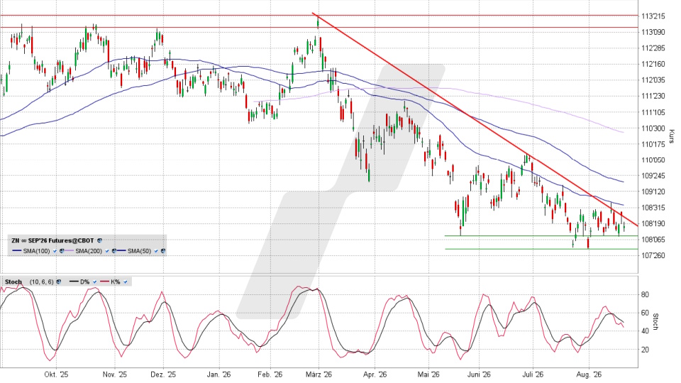 US T-Bonds 10y: Chart vom 20.08.2026, Kurs 108 6/32 US-Dollar, Kürzel: ZN | Quelle: TWS | Online Broker LYNX