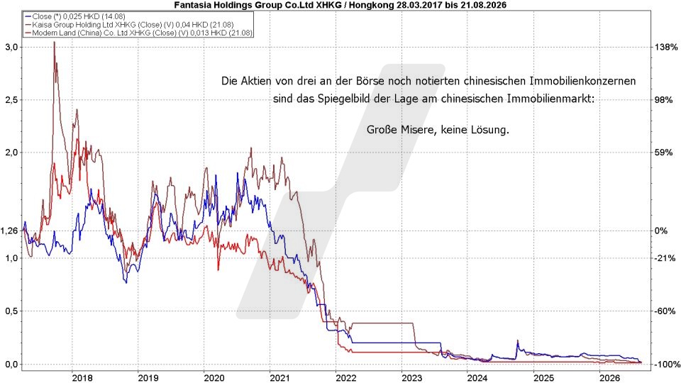 Börse aktuell: Entwicklung ausgewählter chinesischer Immobilienaktien, 2017 - 2026 | Quelle: marketmaker pp4 | Online Broker LYNX