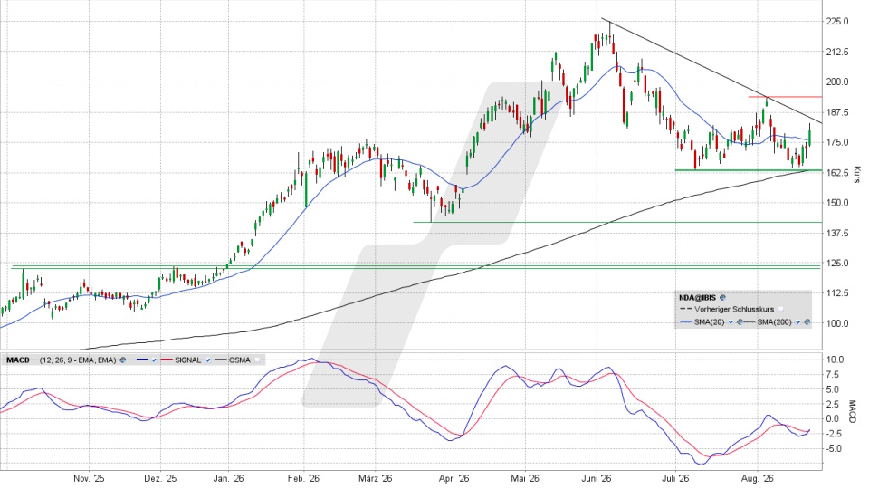 Aurubis Aktie: Chart vom 21.08.2026, Kurs 179,00 Euro, Kürzel: NDA | Quelle: TWS | Online Broker LYNX