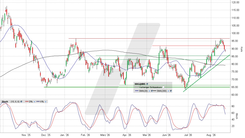 Hensoldt Aktie: Chart vom 21.08.2026, Kurs 89,30 Euro, Kürzel: HAG | Quelle: TWS | Online Broker LYNX