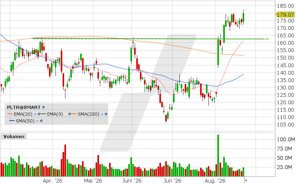 Palantir, Aktie: Chart vom 21.08.2026, Kurs: 179.94 USD, Kürzel: PLTR | Quelle: TWS | Online Broker LYNX