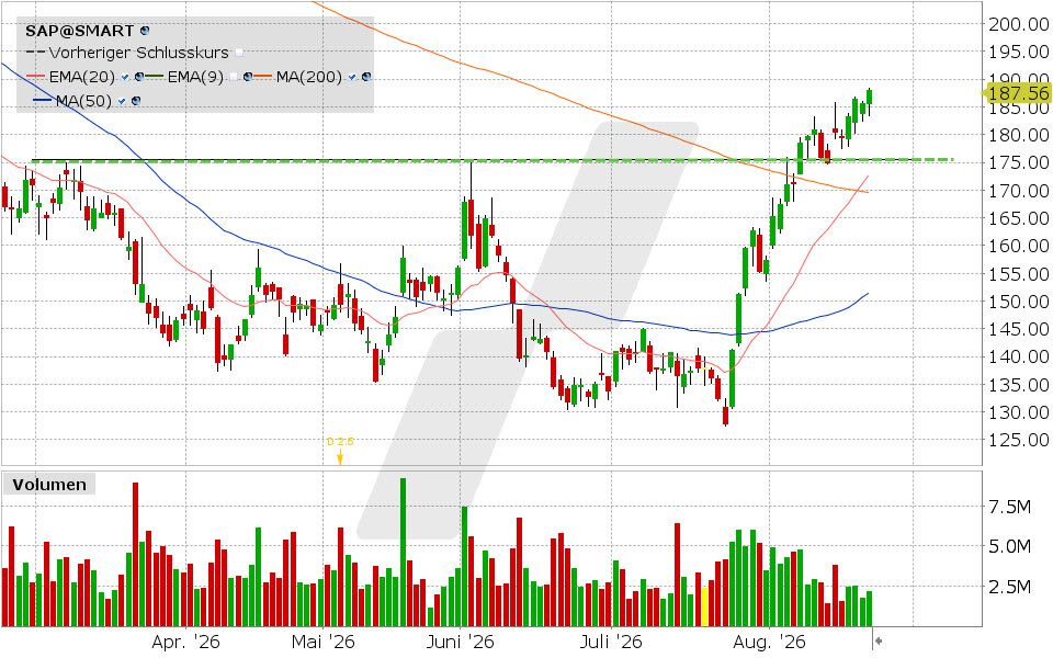 SAP, Aktie: Chart vom 21.08.2026, Kurs: 187.98 EUR, Kürzel: SAP | Quelle: TWS | Online Broker LYNX