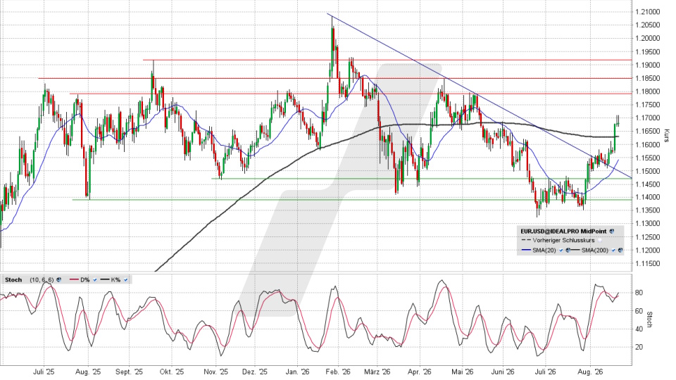 Euro/US-Dollar: Chart auf Tagesbasis vom 21.08.2026, Kurs 1,1682 US-Dollar, Kürzel: EUR.USD | Quelle: TWS | Online Broker LYNX