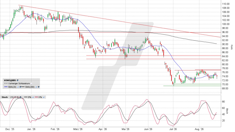 Volkswagen Vorzugsaktie: Chart vom 24.08.2026, Kurs 73,82 Euro, Kürzel: VOW3 | Quelle: TWS | Online Broker LYNX
