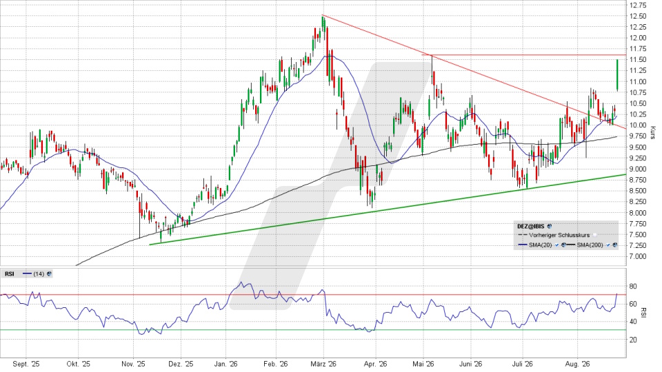 DEUTZ Aktie: Chart vom 25.08.2026, Kurs 11,51 Euro, Kürzel: DEZ | Quelle: TWS | Online Broker LYNX