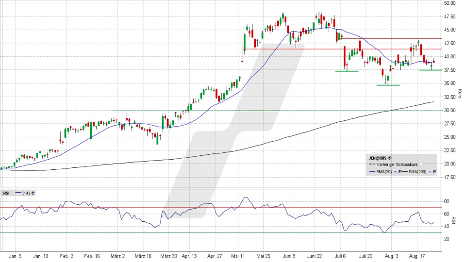 Jenoptik Aktie: Chart vom 25.08.2026, Kurs 38,80 Euro, Kürzel: JEN | Quelle: TWS | Online Broker LYNX