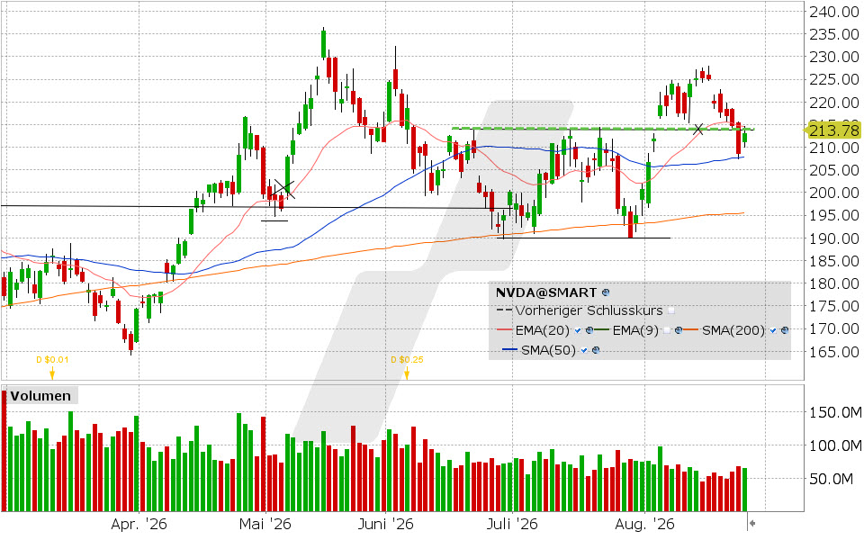 Nvidia, Aktie: Chart vom 25.08.2026, Kurs: 213.05 USD, Kürzel: NVDA | Quelle: TWS | Online Broker LYNX