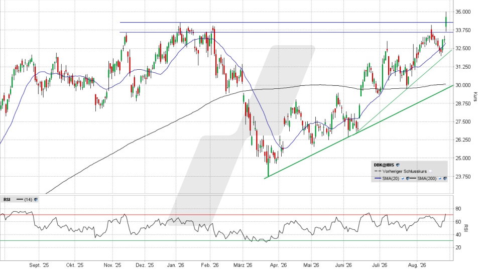 Deutsche Bank Aktie: Chart vom 26.08.2026, Kurs 34,63 Euro, Kürzel: DBK | Quelle: TWS | Online Broker LYNX
