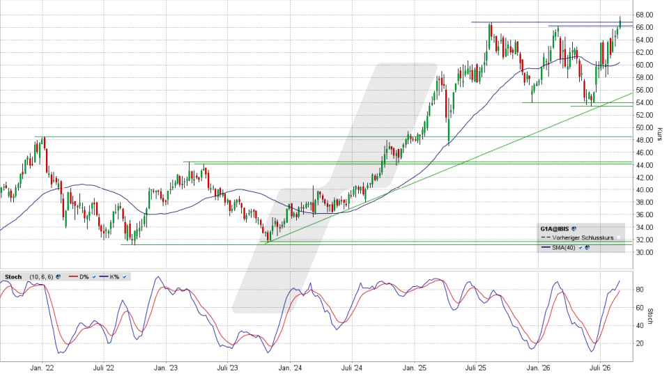 GEA Group Aktie: Chart vom 26.08.2026, Kurs 67,35 Euro, Kürzel: G1A | Quelle: TWS | Online Broker LYNX