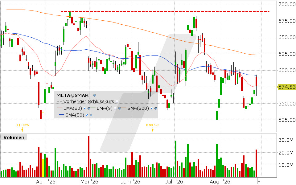 Meta Platforms, Aktie: Chart vom 26.08.2026, Kurs: 576.14 USD, Kürzel: META | Quelle: TWS | Online Broker LYNX