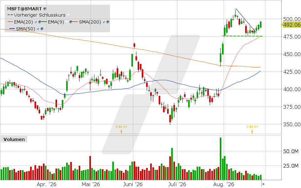 Microsoft, Aktie: Chart vom 26.08.2026, Kurs: 496.37 USD, Kürzel: MSFT | Quelle: TWS | Online Broker LYNX