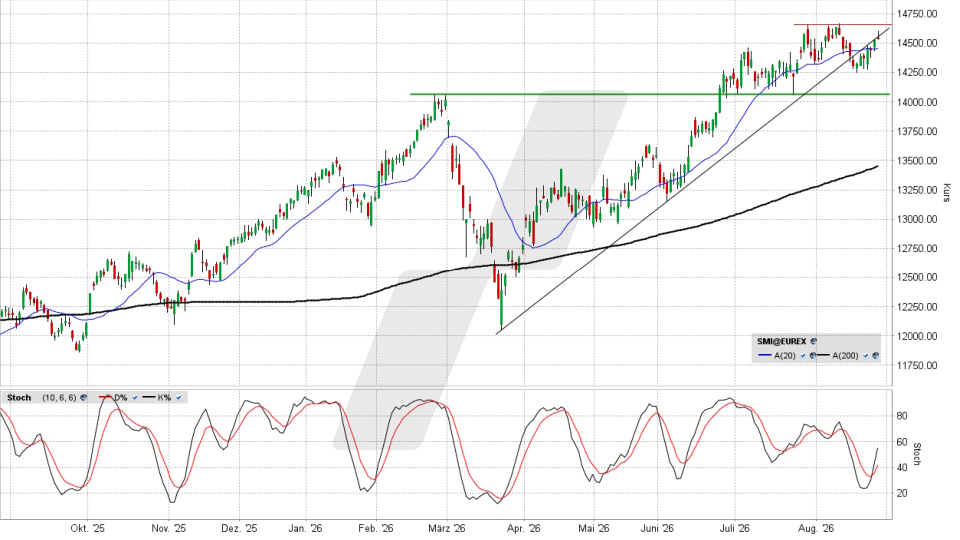 Swiss Market Index: Chart auf Tagesbasis vom 26.08.2026, Kurs 14.542,9 Punkte, Kürzel: SMI | Quelle: TWS | Online Broker LYNX