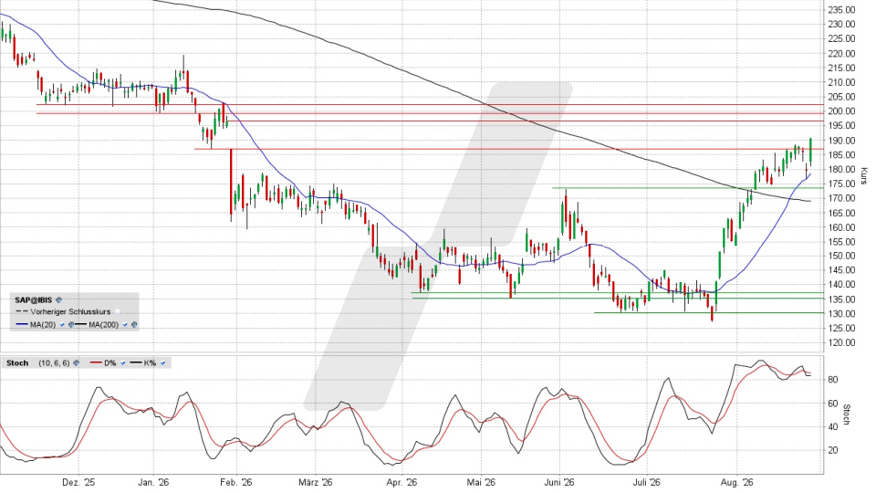 SAP Aktie: Chart vom 27.08.2026, Kurs 189,88 Euro, Kürzel: SAP | Quelle: TWS | Online Broker LYNX