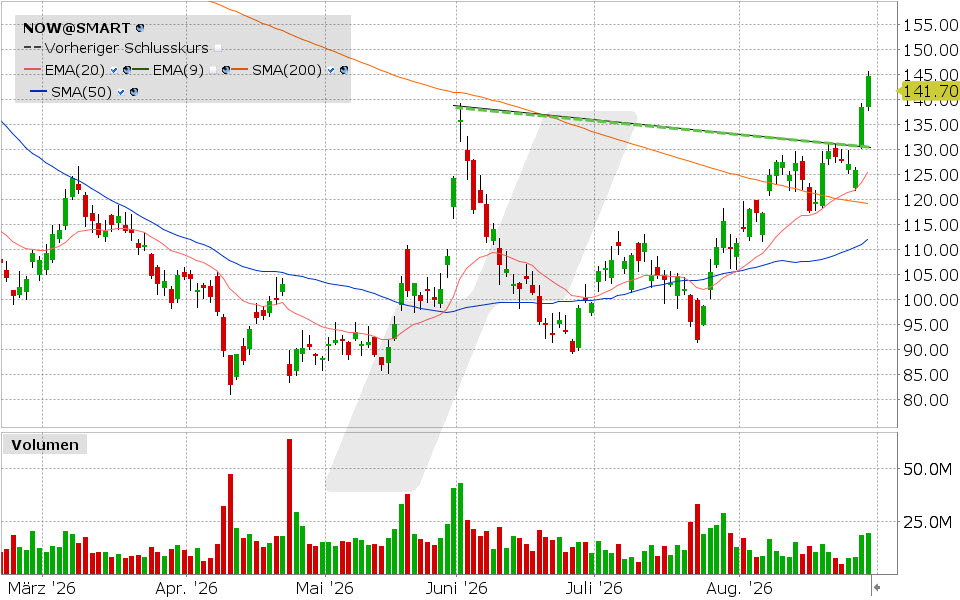 ServiceNow, Aktie: Chart vom 28.08.2026, Kurs: 144.71 USD, Kürzel: NOW | Quelle: TWS | Online Broker LYNX