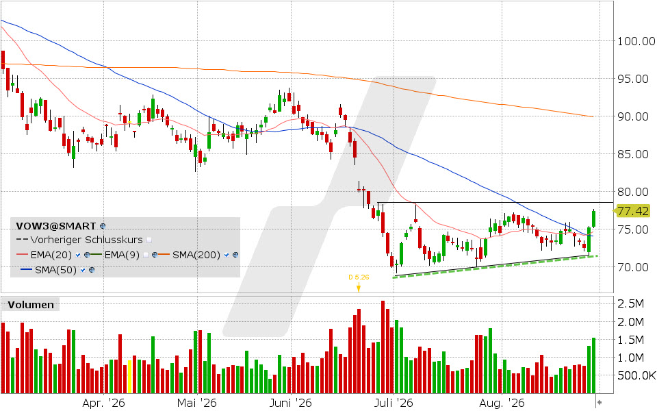 Volkswagen, Aktie: Chart vom 28.08.2026, Kurs: 77.42 EUR, Kürzel: VOW3 | Quelle: TWS | Online Broker LYNX