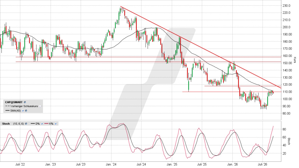 Capgemini Aktie: Chart vom 31.08.2026, Kurs 107,25 Euro, Kürzel: CAP | Quelle: TWS | Online Broker LYNX