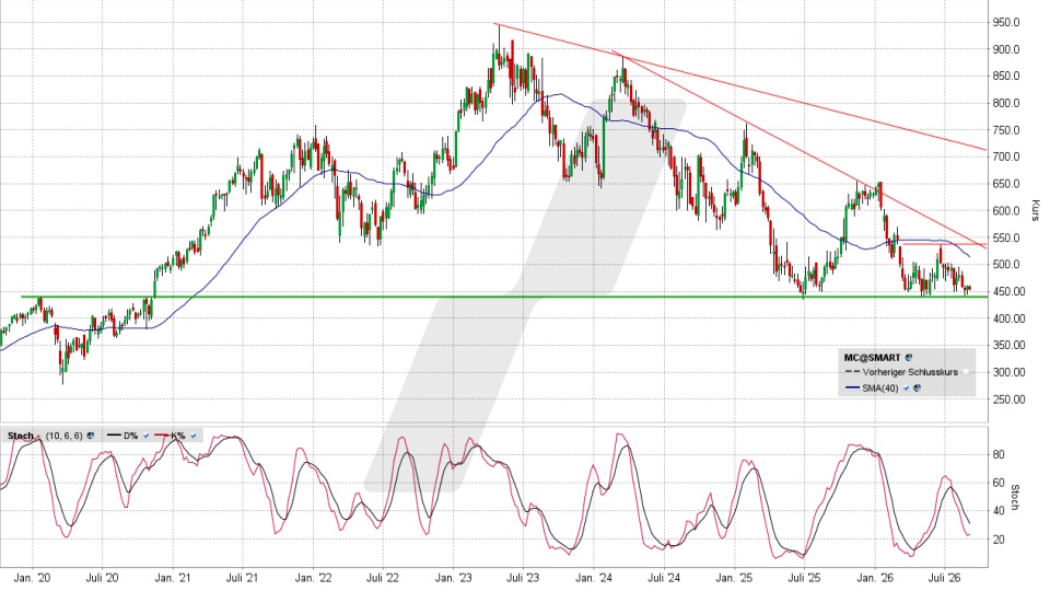 LVMH Aktie: Chart vom 31.08.2026, Kurs 453,30 Euro, Kürzel: MC | Quelle: TWS | Online Broker LYNX