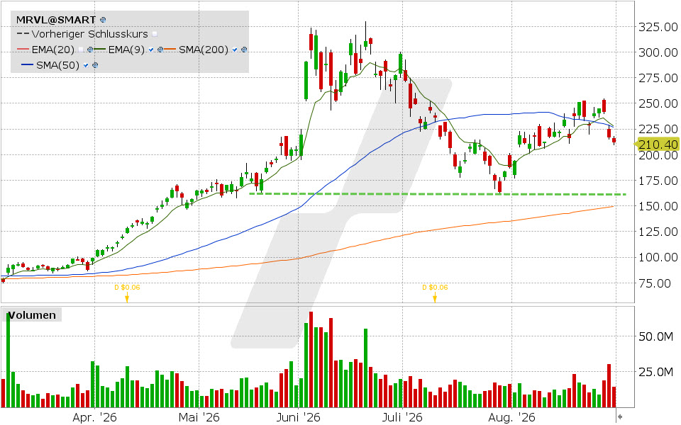 Marvell, Aktie: Chart vom 31.08.2026, Kurs: 211.66 USD, Kürzel: MRVL | Quelle: TWS | Online Broker LYNX