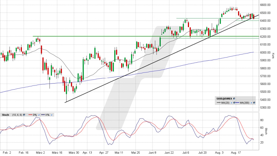Euro Stoxx 50: Chart auf Tagesbasis vom 31.08.2026, Kurs 6.420,16 Punkte, Kürzel: ESTX50 | Quelle: TWS | Online Broker LYNX