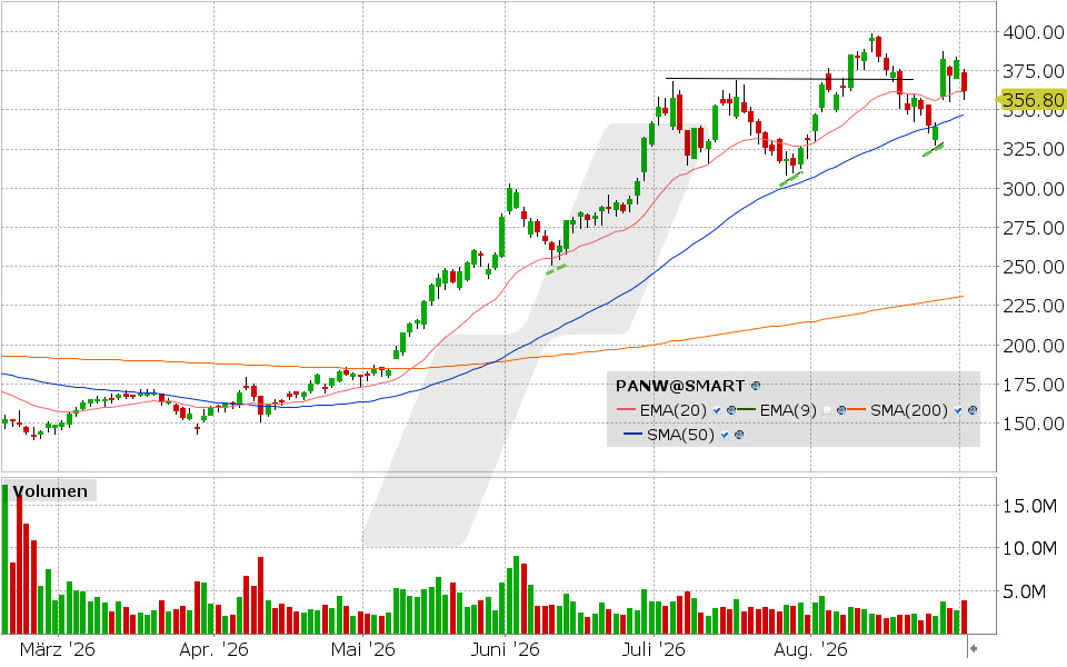 Palo Alto Networks, Aktie: Chart vom 01.09.2026, Kurs: 362.09 USD, Kürzel: PANW | Quelle: TWS | Online Broker LYNX