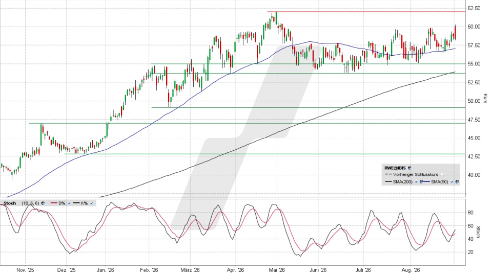 RWE Aktie: Chart vom 01.09.2026, Kurs 58,58 Euro, Kürzel: RWE | Quelle: TWS | Online Broker LYNX