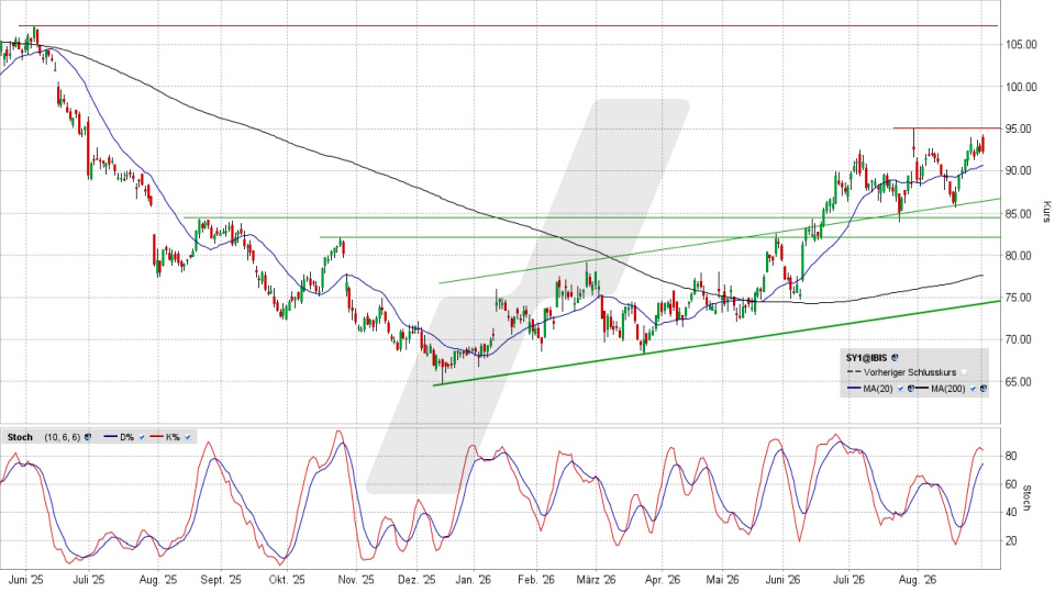 Symrise Aktie: Chart vom 01.09.2026, Kurs 92,42 Euro, Kürzel: SY1 | Quelle: TWS | Online Broker LYNX