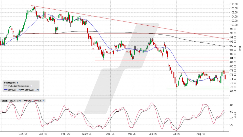 Volkswagen Vorzugsaktie: Chart vom 02.09.2026, Kurs 73,70 Euro, Kürzel: VOW3 | Quelle: TWS | Online Broker LYNX