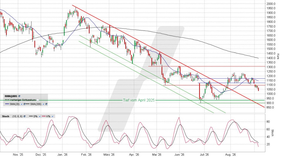 Rheinmetall Aktie: Chart vom 04.09.2026, Kurs 1.034,00 Euro, Kürzel: RHM | Quelle: TWS | Online Broker LYNX