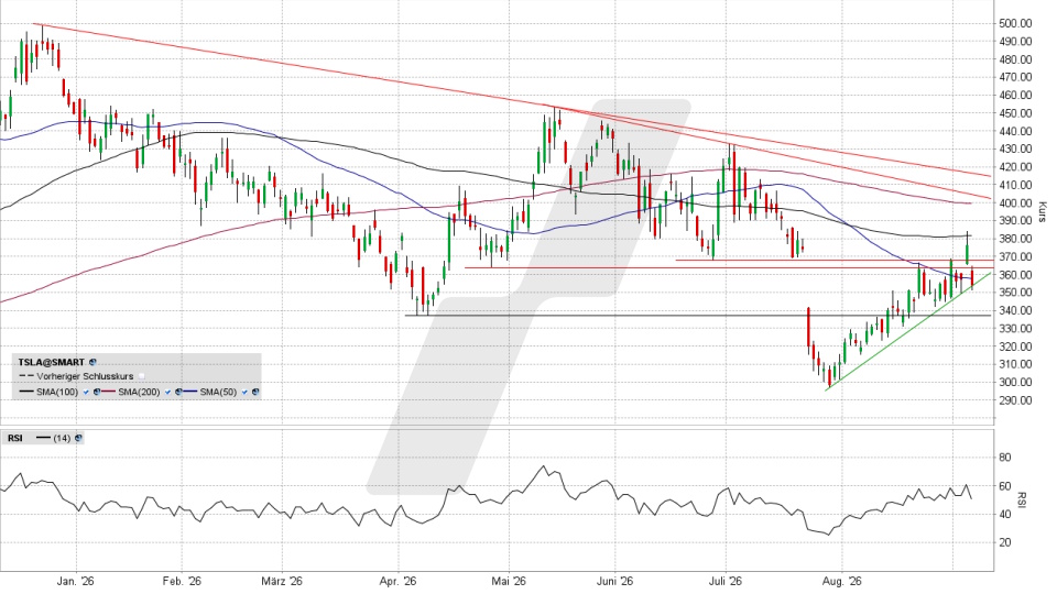 Tesla Aktie: Chart vom 04.09.2026, Kurs 354,08 US-Dollar, Kürzel: TSLA | Quelle: TWS | Online Broker LYNX