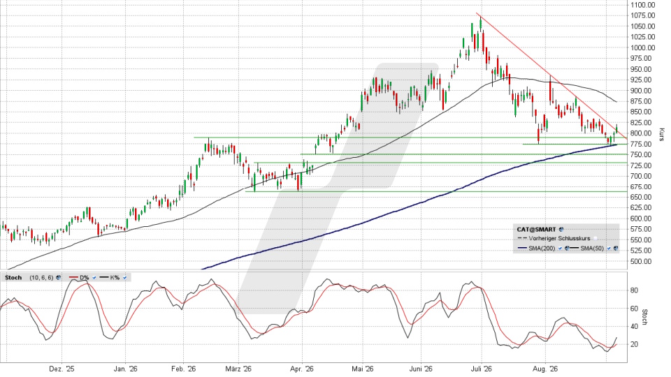 Caterpillar Aktie: Chart vom 07.09.2026, Kurs 813,94 US-Dollar, Kürzel: CAT | Quelle: TWS | Online Broker LYNX