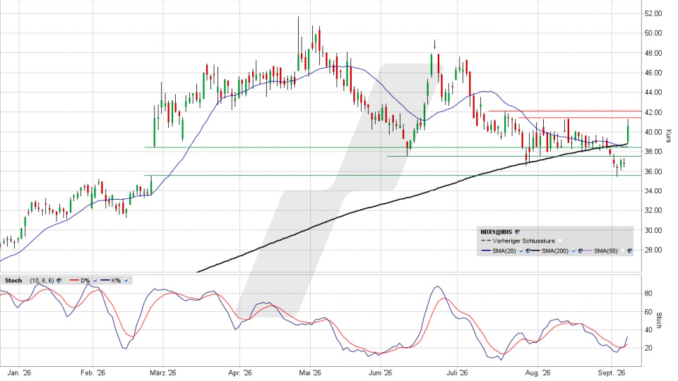 Nordex Aktie: Chart vom 07.09.2026, Kurs 40,42 Euro, Kürzel: NDX1 | Quelle: TWS | Online Broker LYNX