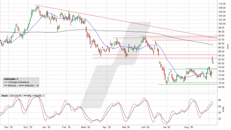 Volkswagen Vorzugsaktie: Chart vom 07.09.2026, Kurs 81,02 Euro, Kürzel: VOW3 | Quelle: TWS | Online Broker LYNX