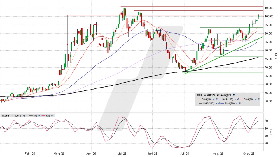 Brent Crude Oil Future: Chart vom 09.09.2026, Kurs 100,85 US-Dollar, Kürzel: COIL | Quelle: TWS | Online Broker LYNX