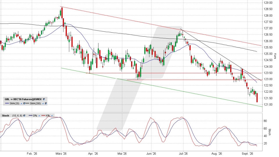 Bund Future: Chart vom 09.09.2026, Kurs 121,19 Prozent, Kürzel: GBL | Quelle: TWS | Online Broker LYNX