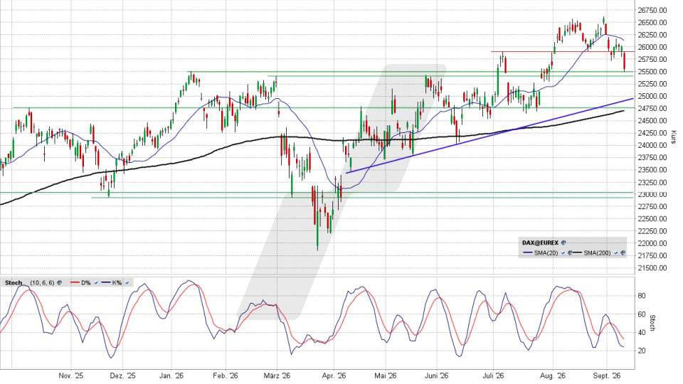 DAX: Chart auf Tagesbasis vom 09.09.2026, Kurs 25.576,45 Punkte, Kürzel: DAX | Quelle: TWS | Online Broker LYNX