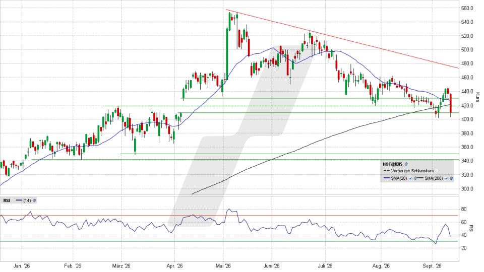 HOCHTIEF Aktie: Chart vom 10.09.2026, Kurs 409,20 Euro, Kürzel: HOT | Quelle: TWS | Online Broker LYNX