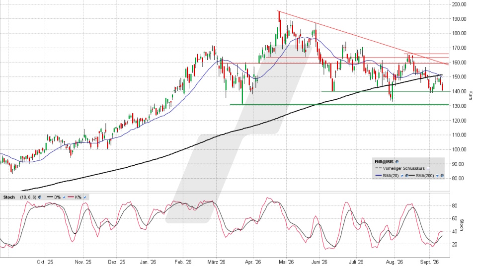 Siemens Energy Aktie: Chart vom 10.09.2026, Kurs 140,82 Euro, Kürzel: ENR | Quelle: TWS | Online Broker LYNX