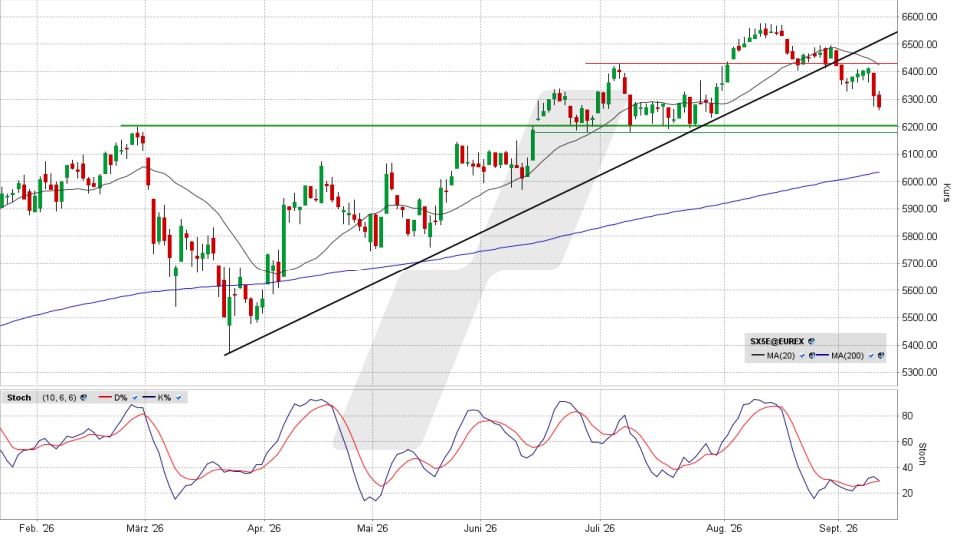 Euro Stoxx 50: Chart auf Tagesbasis vom 10.09.2026, Kurs 6.268,97 Punkte, Kürzel: ESTX50 | Quelle: TWS | Online Broker LYNX