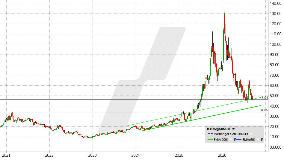 Kratos Aktie: Chart vom 11.09.2026, Kurs: 46,98 USD – Kürzel: KRAT | Quelle: TWS | Online Broker LYNX